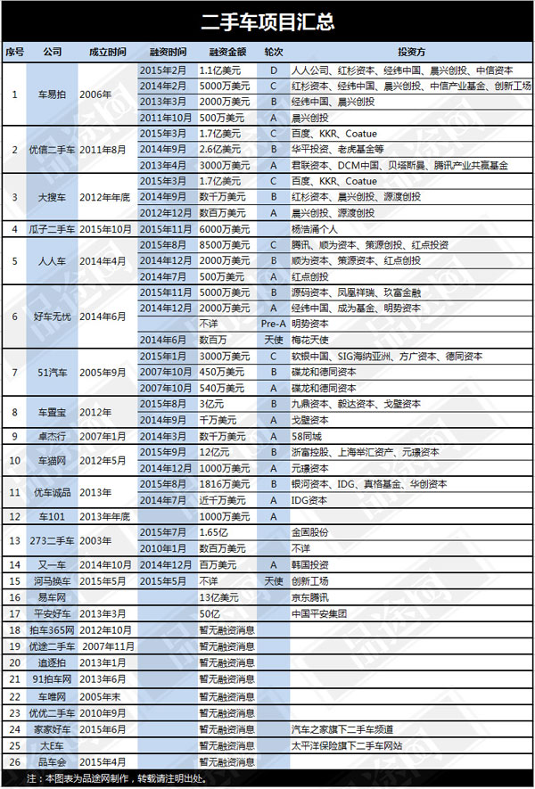以下是品途網(wǎng)所統(tǒng)計(jì)的26家切入二手車市場的創(chuàng)業(yè)項(xiàng)目