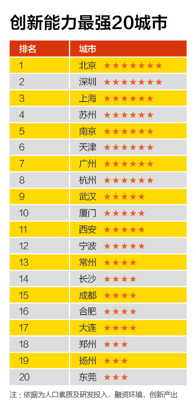創(chuàng)新能力最強(qiáng)20城市、創(chuàng)業(yè)成本最高20城市、融資環(huán)境最好20城市、置業(yè)壓力最大20城市