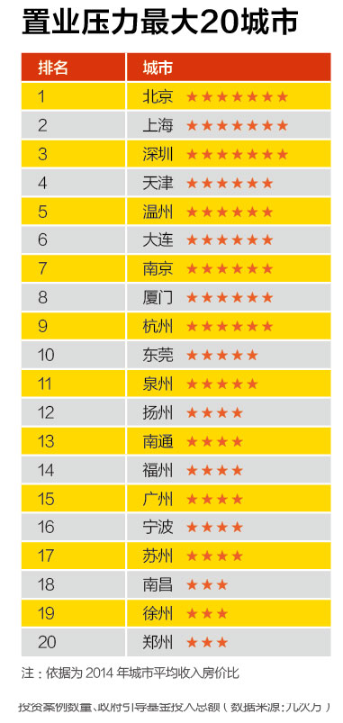 創(chuàng)新能力最強(qiáng)20城市、創(chuàng)業(yè)成本最高20城市、融資環(huán)境最好20城市、置業(yè)壓力最大20城市