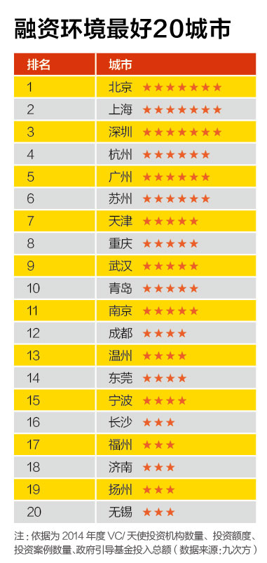 創(chuàng)新能力最強(qiáng)20城市、創(chuàng)業(yè)成本最高20城市、融資環(huán)境最好20城市、置業(yè)壓力最大20城市