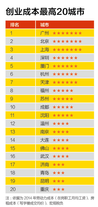 創(chuàng)新能力最強(qiáng)20城市、創(chuàng)業(yè)成本最高20城市、融資環(huán)境最好20城市、置業(yè)壓力最大20城市